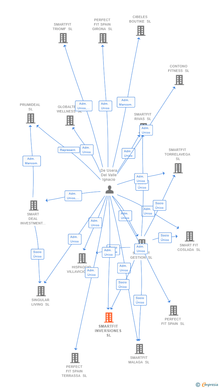Vinculaciones societarias de SMARTFIT INVERSIONES SL