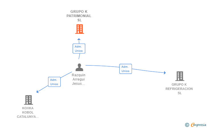 Vinculaciones societarias de GRUPO K PATRIMONIAL SL