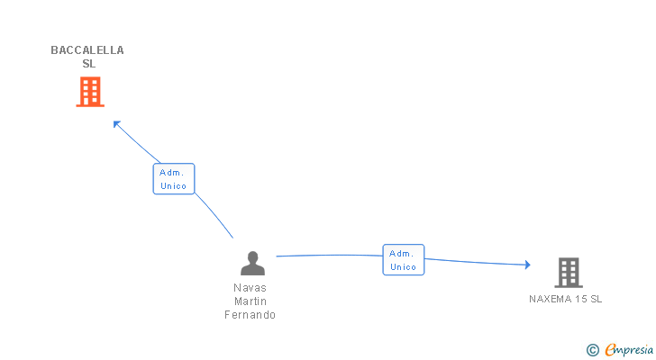 Vinculaciones societarias de BACCALELLA SL