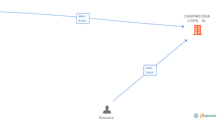 Vinculaciones societarias de CARPINTERIA COPIL SL