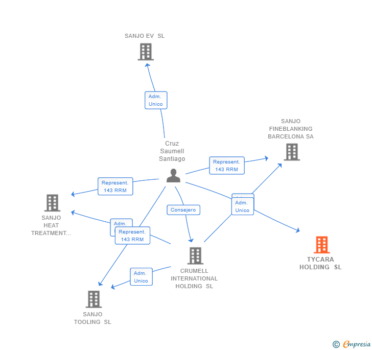 Vinculaciones societarias de TYCARA HOLDING SL