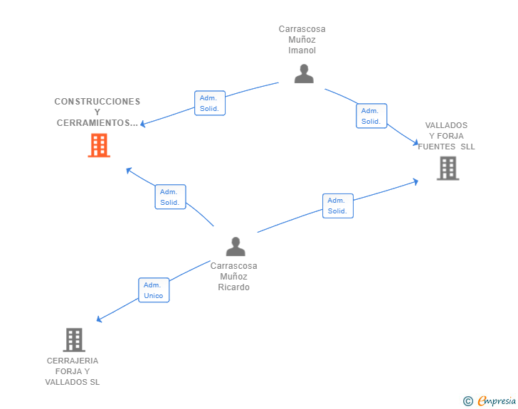 Vinculaciones societarias de CONSTRUCCIONES Y CERRAMIENTOS FUENTES SLL