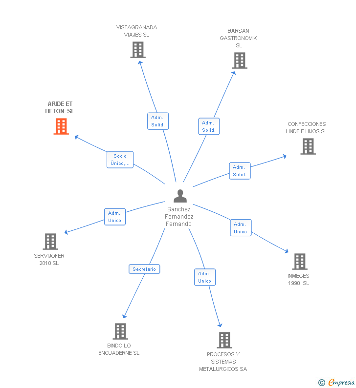 Vinculaciones societarias de ARIDE ET BETON SL