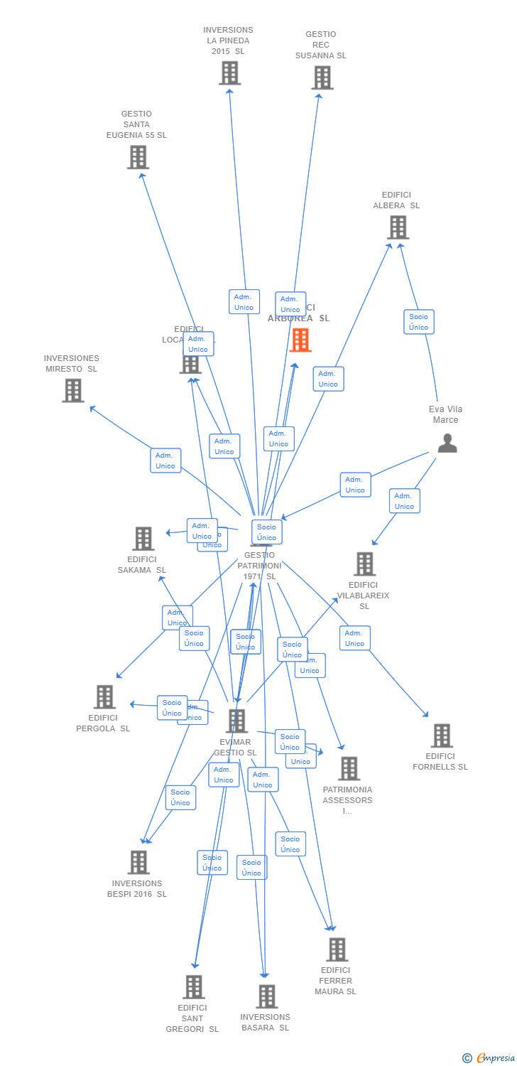 Vinculaciones societarias de EDIFICI ARBOREA SL