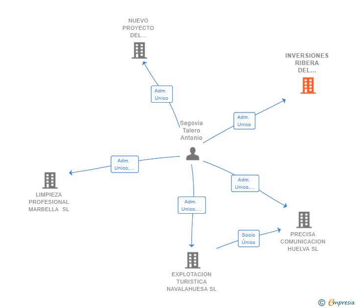 Vinculaciones societarias de INVERSIONES RIBERA DEL GUADIANA SL