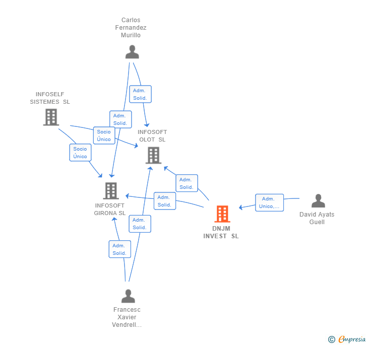 Vinculaciones societarias de DNJM INVEST SL