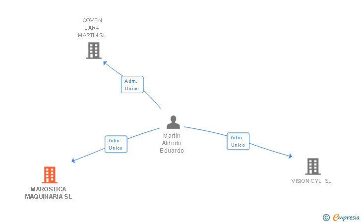 Vinculaciones societarias de MAROSTICA COMERCIAL SL