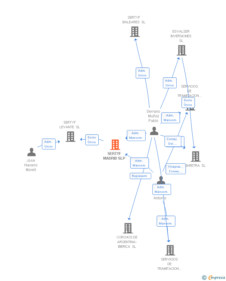 Vinculaciones societarias de SERTYF MADRID SLP