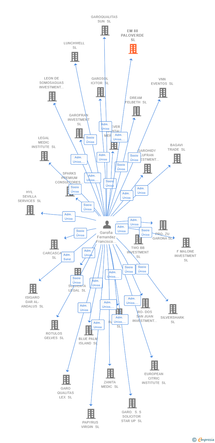 Vinculaciones societarias de EM 88 PALOVERDE SL