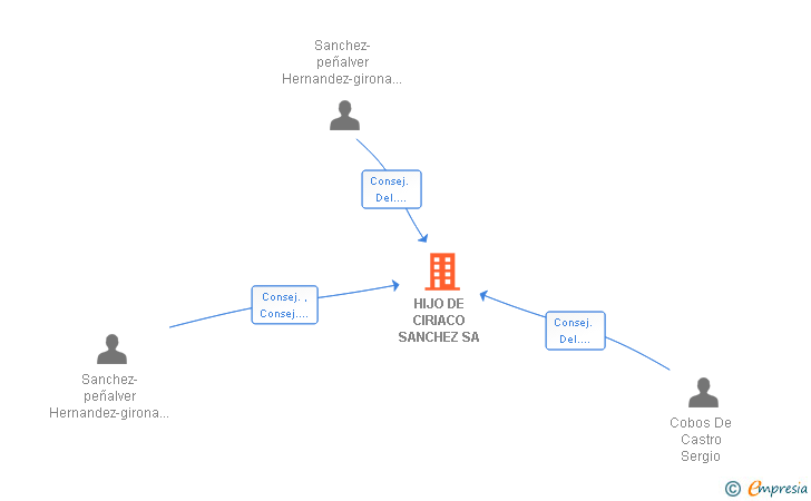 Vinculaciones societarias de HIJO DE CIRIACO SANCHEZ SL