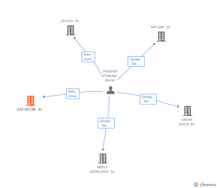 Vinculaciones societarias de ZAFIRCIM SL
