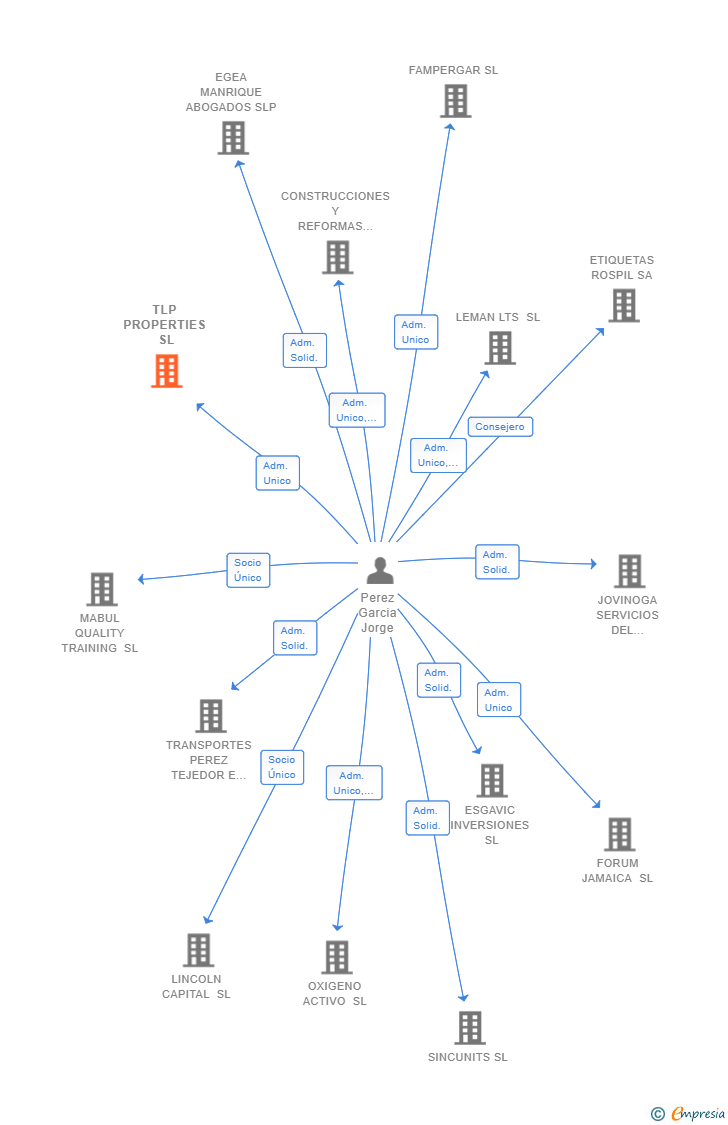 Vinculaciones societarias de TLP PROPERTIES SL