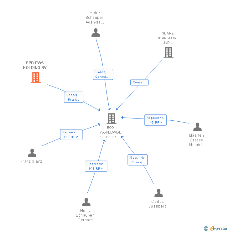 Vinculaciones societarias de PPD EWS HOLDING BV