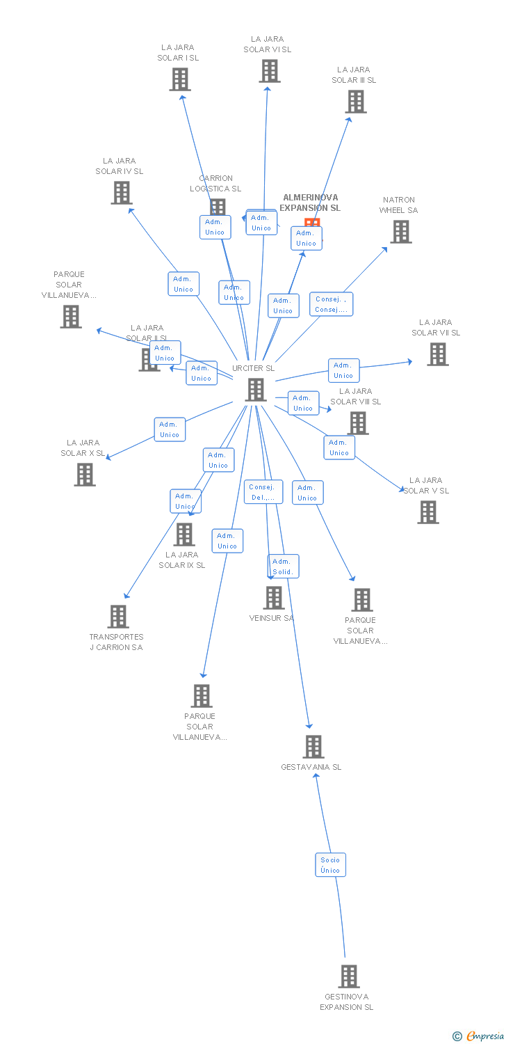 Vinculaciones societarias de ALMERINOVA EXPANSION SL