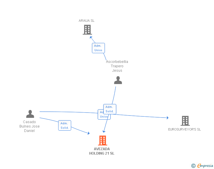 Vinculaciones societarias de AVEZADA HOLDING 21 SL