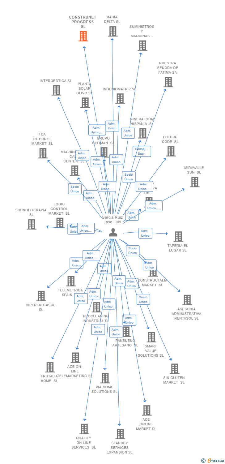 Vinculaciones societarias de CONSTRUNET PROGRESS SL