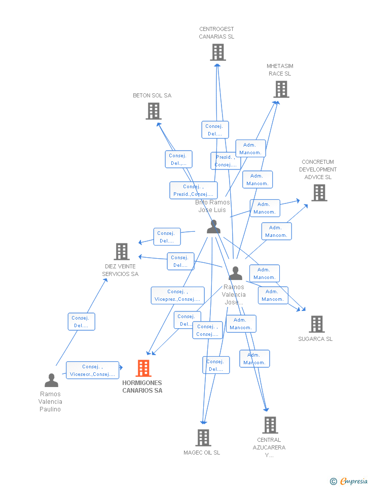 Vinculaciones societarias de HORMIGONES CANARIOS SA