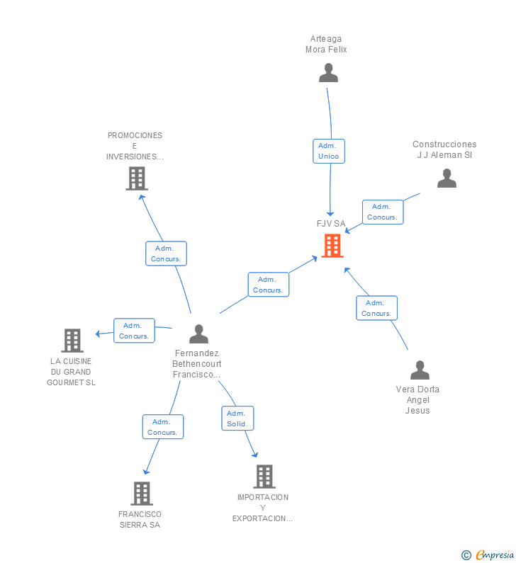 Vinculaciones societarias de FJV SA