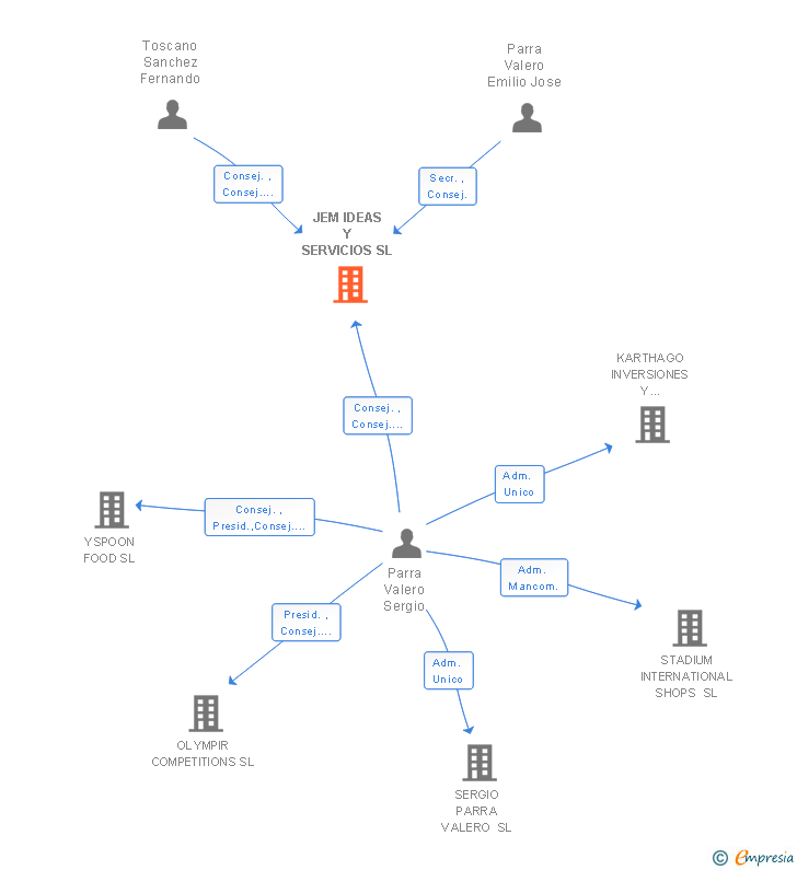 Vinculaciones societarias de JEM IDEAS Y SERVICIOS SL