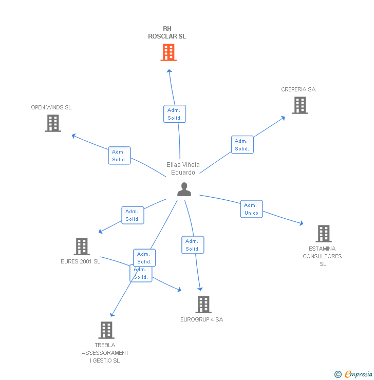 Vinculaciones societarias de RH ROSCLAR SL