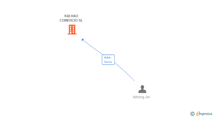 Vinculaciones societarias de KAI HAO COMERCIO SL