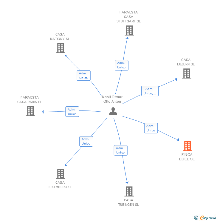 Vinculaciones societarias de FINCA EDEL SL