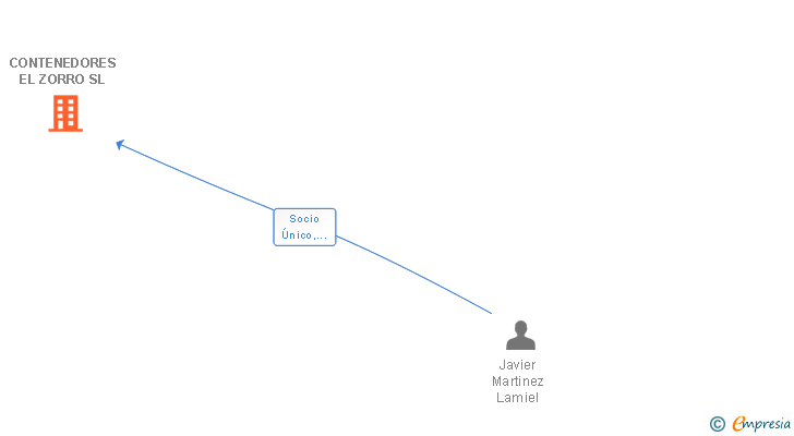 Vinculaciones societarias de CONTENEDORES EL ZORRO SL