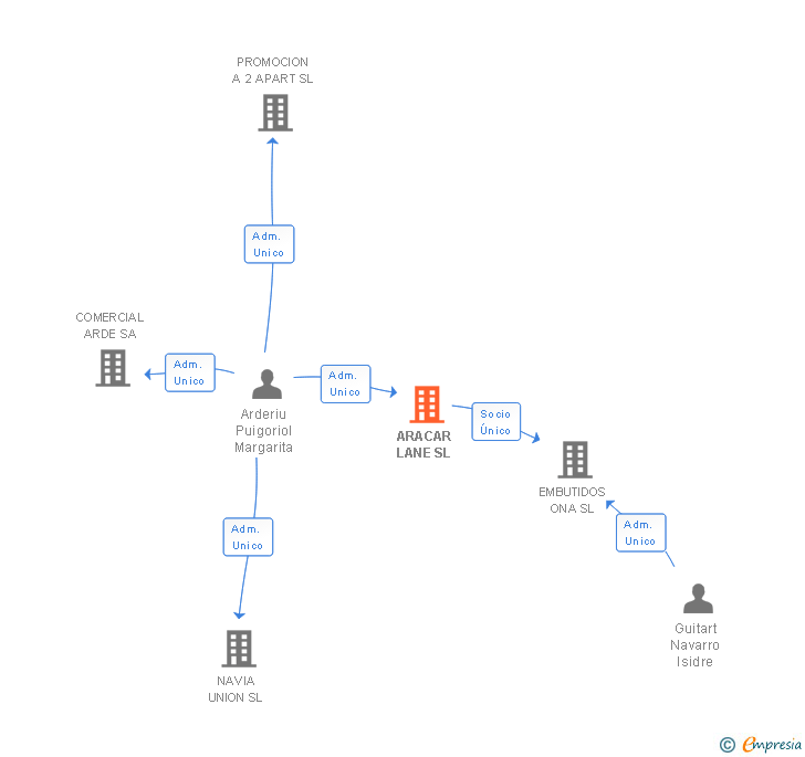 Vinculaciones societarias de ARACAR LANE SL