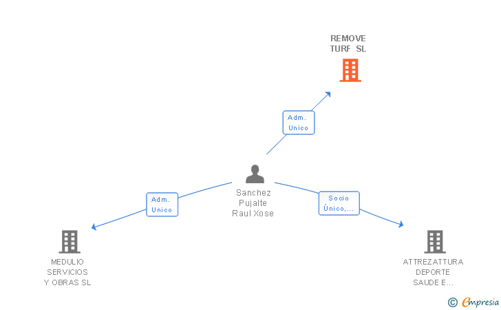 Vinculaciones societarias de REMOVE TURF SL