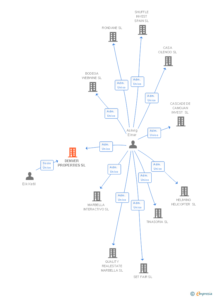 Vinculaciones societarias de DENVER PROPERTIES SL