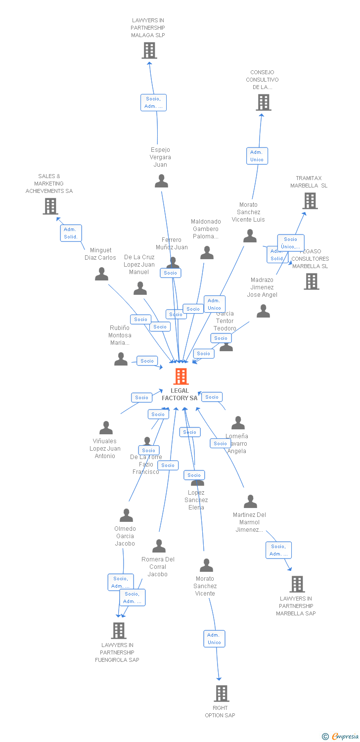 Vinculaciones societarias de LEGAL FACTORY SA