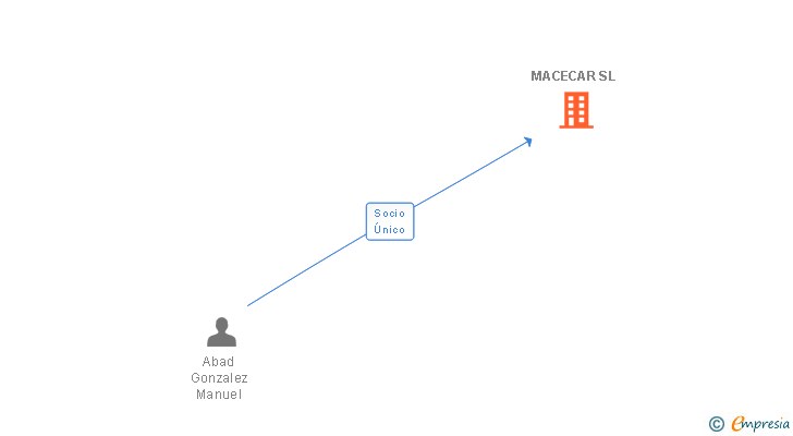 Vinculaciones societarias de MACECAR SL