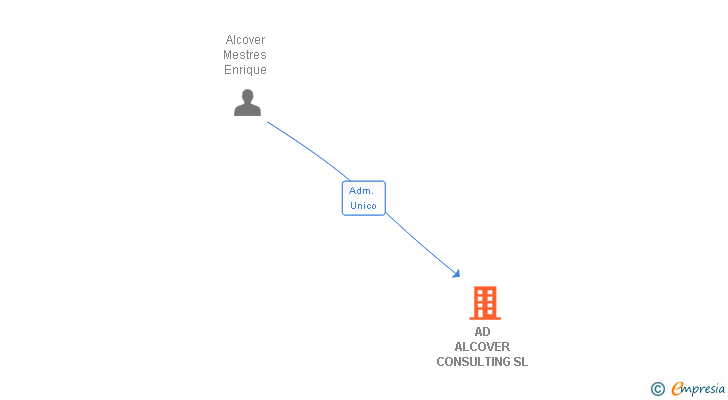 Vinculaciones societarias de AD ALCOVER CONSULTING SL