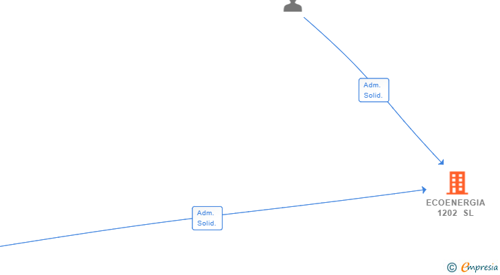 Vinculaciones societarias de ECOENERGIA 1202 SL