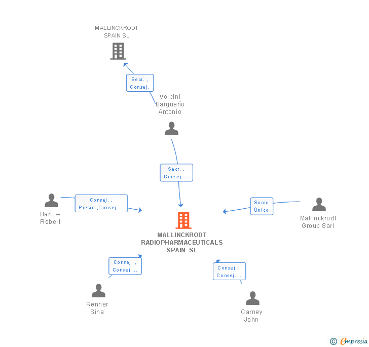 Vinculaciones societarias de MALLINCKRODT RADIOPHARMACEUTICALS SPAIN SL