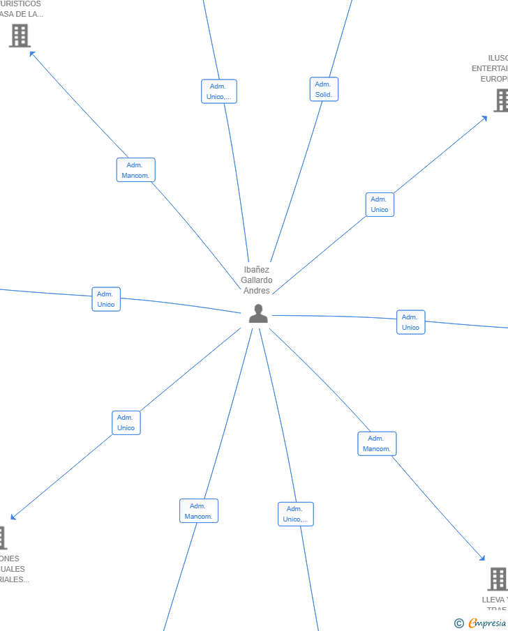 Vinculaciones societarias de SENTIUM CONSULTING SL