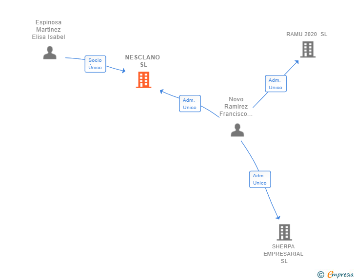 Vinculaciones societarias de NESCLANO SL