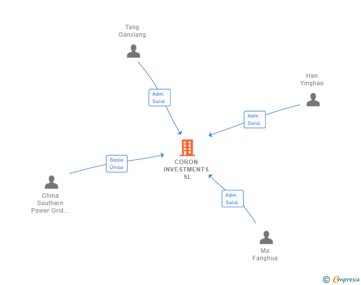 Vinculaciones societarias de CORON INVESTMENTS SL
