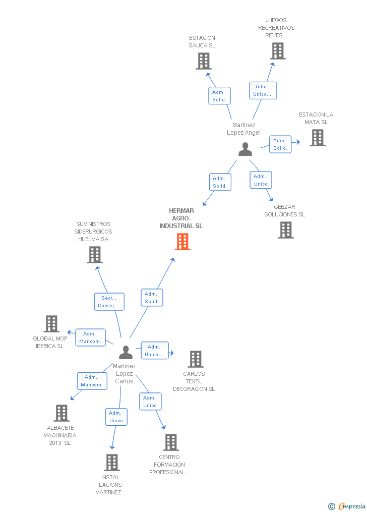 Vinculaciones societarias de HERMAR AGRO-INDUSTRIAL SL
