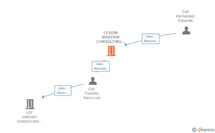 Vinculaciones societarias de LEADIN AVIATION CONSULTING SL