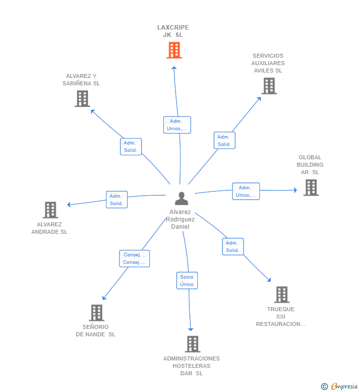 Vinculaciones societarias de LAXCRIPE JK SL