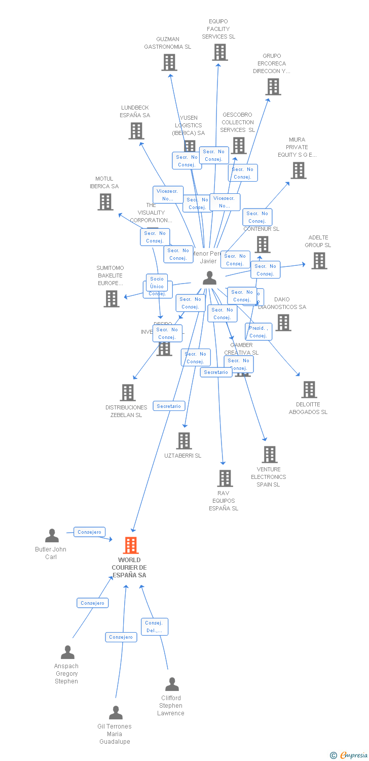 Vinculaciones societarias de WORLD COURIER DE ESPAÑA SA