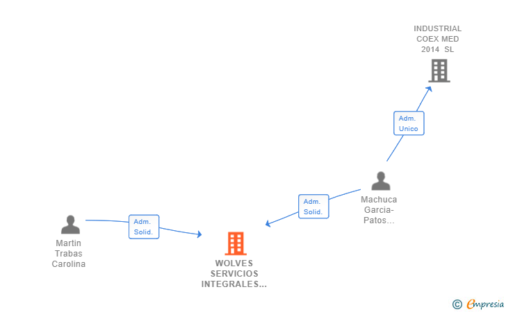 Vinculaciones societarias de WOLVES SERVICIOS INTEGRALES Y MONTAJES SL