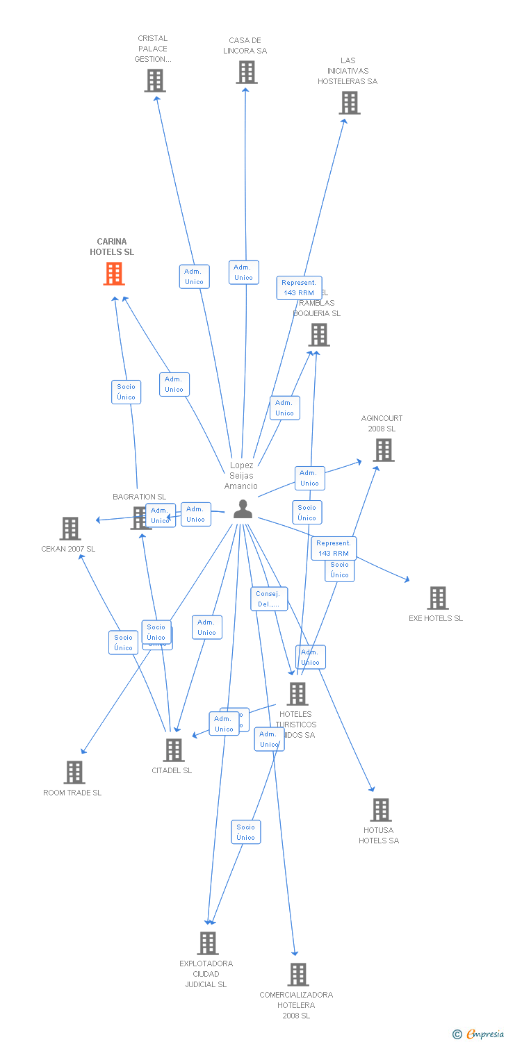 Vinculaciones societarias de CARINA HOTELS SL