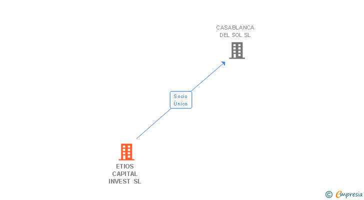 Vinculaciones societarias de ETIOS CAPITAL INVEST SL