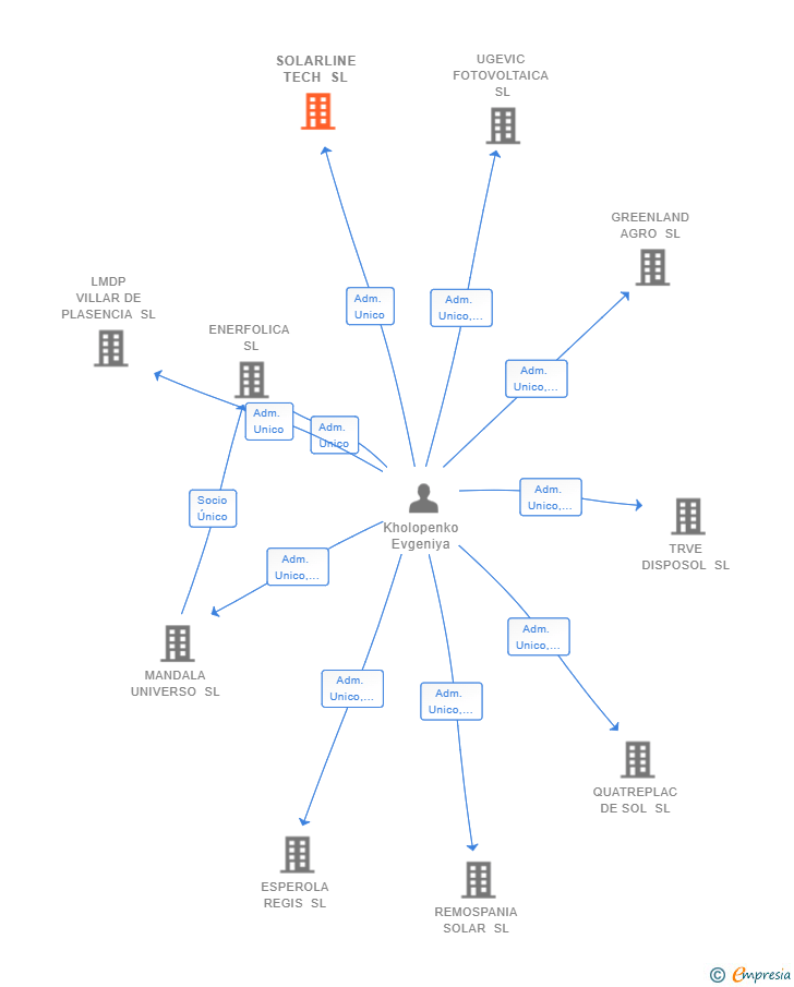 Vinculaciones societarias de SOLARLINE TECH SL