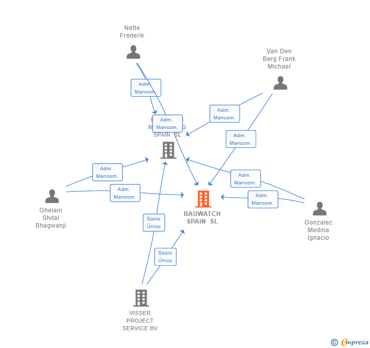 Vinculaciones societarias de BAUWATCH SPAIN SL
