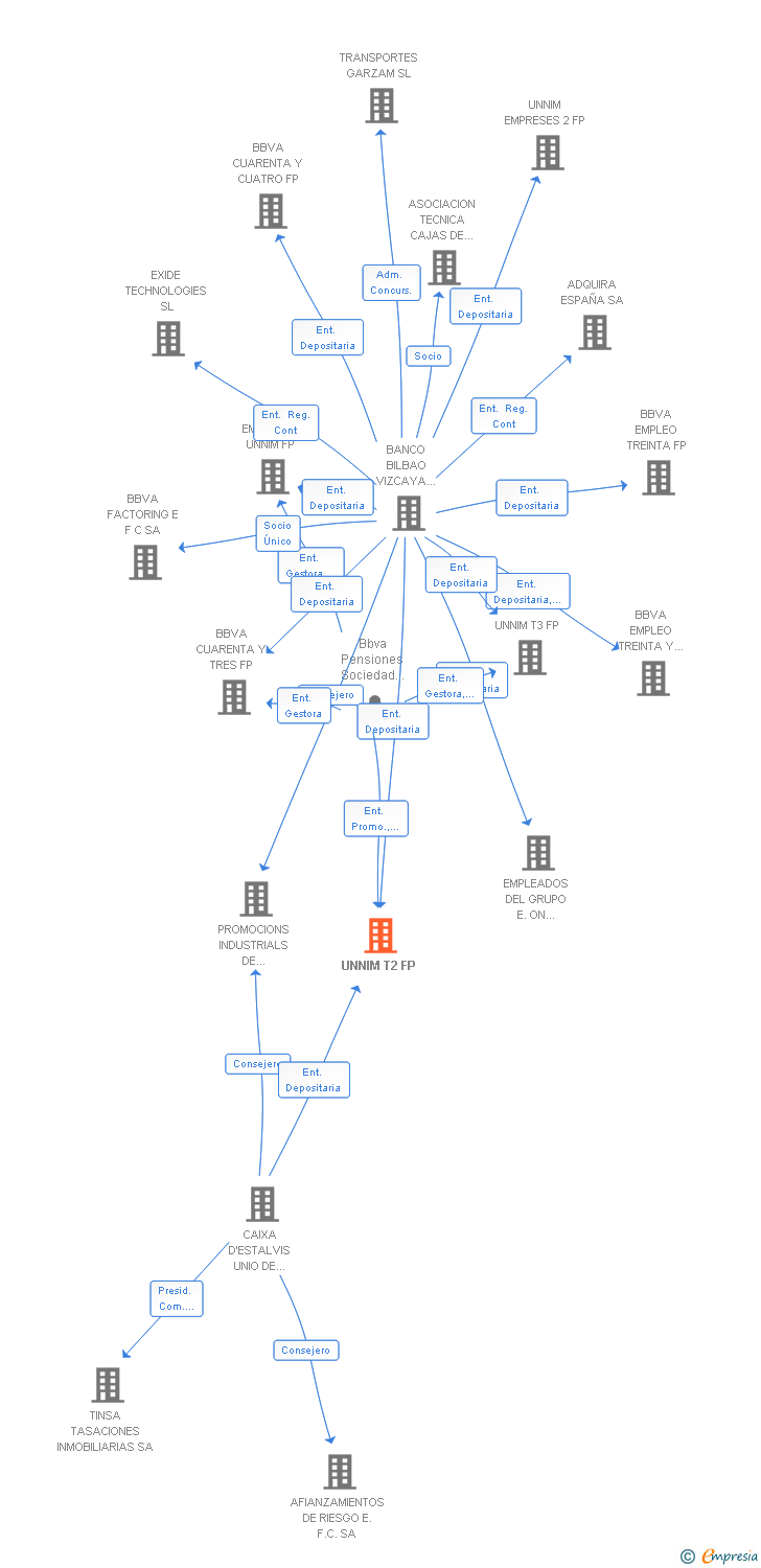Vinculaciones societarias de UNNIM T2 FP (EXTINGUIDA)