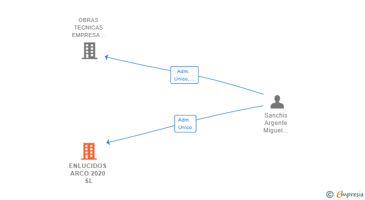 Vinculaciones societarias de ENLUCIDOS ARCO 2020 SL