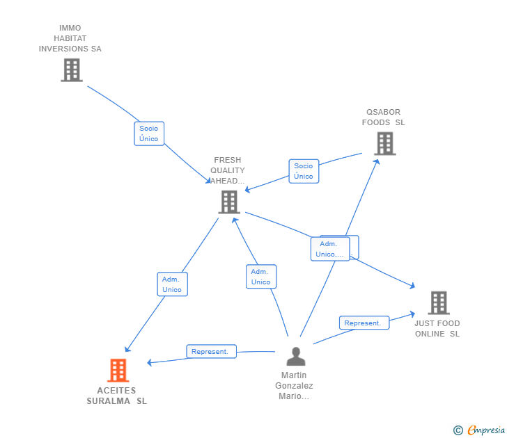 Vinculaciones societarias de ACEITES SURALMA SL